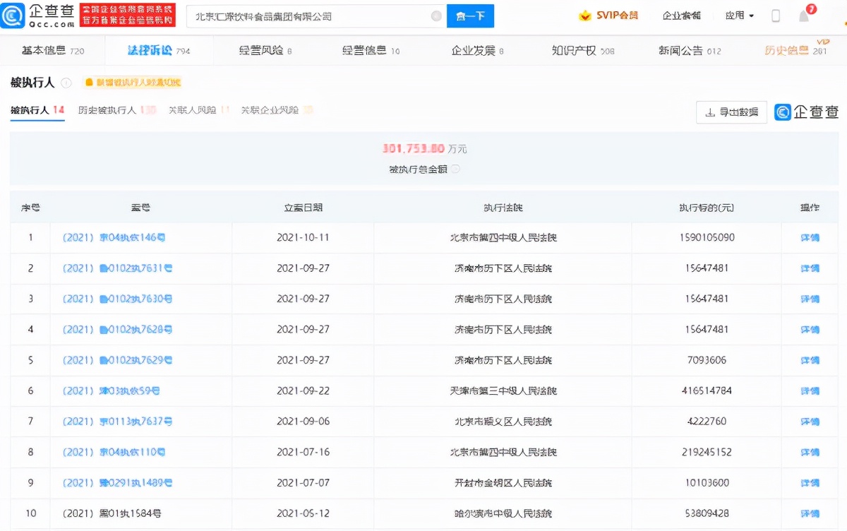 汇源果汁被强制执行15亿,累计被执行金额超30亿